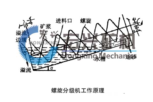 螺旋分級機(jī)工作原理.jpg